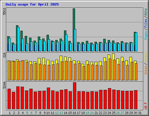 Daily usage for April 2025