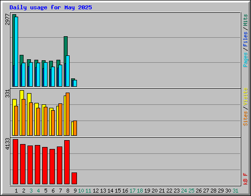 Daily usage for May 2025