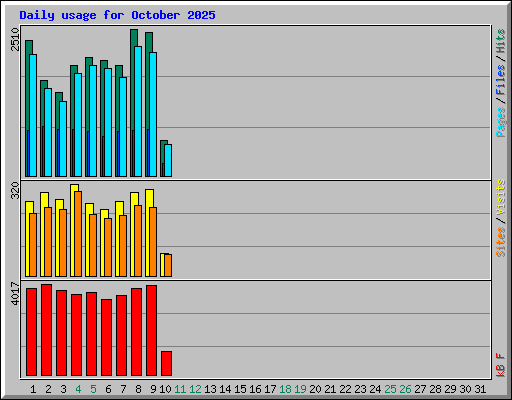 Daily usage for October 2025