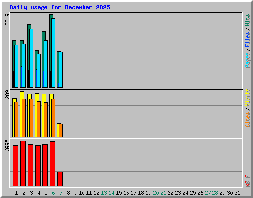 Daily usage for December 2025