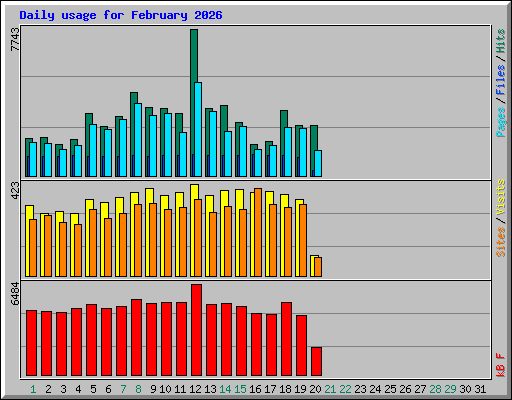 Daily usage for February 2026