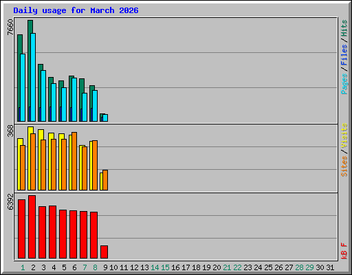 Daily usage for March 2026