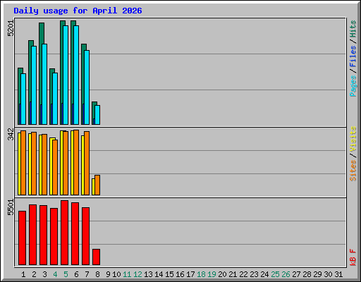 Daily usage for April 2026