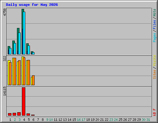 Daily usage for May 2026
