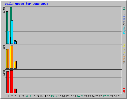 Daily usage for June 2026