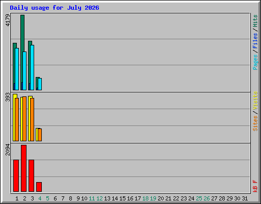 Daily usage for July 2026