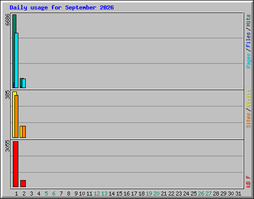 Daily usage for September 2026