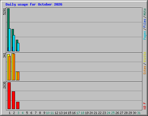 Daily usage for October 2026