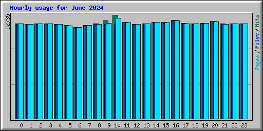 Hourly usage for June 2024