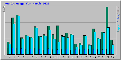 Hourly usage for March 2026