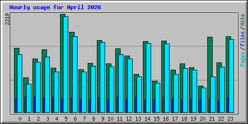 Hourly usage for April 2026