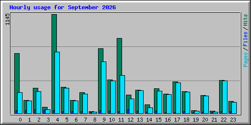 Hourly usage for September 2026