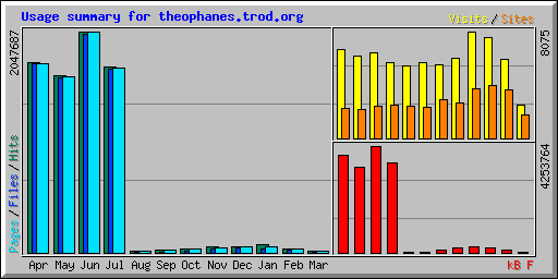 Usage summary for theophanes.trod.org